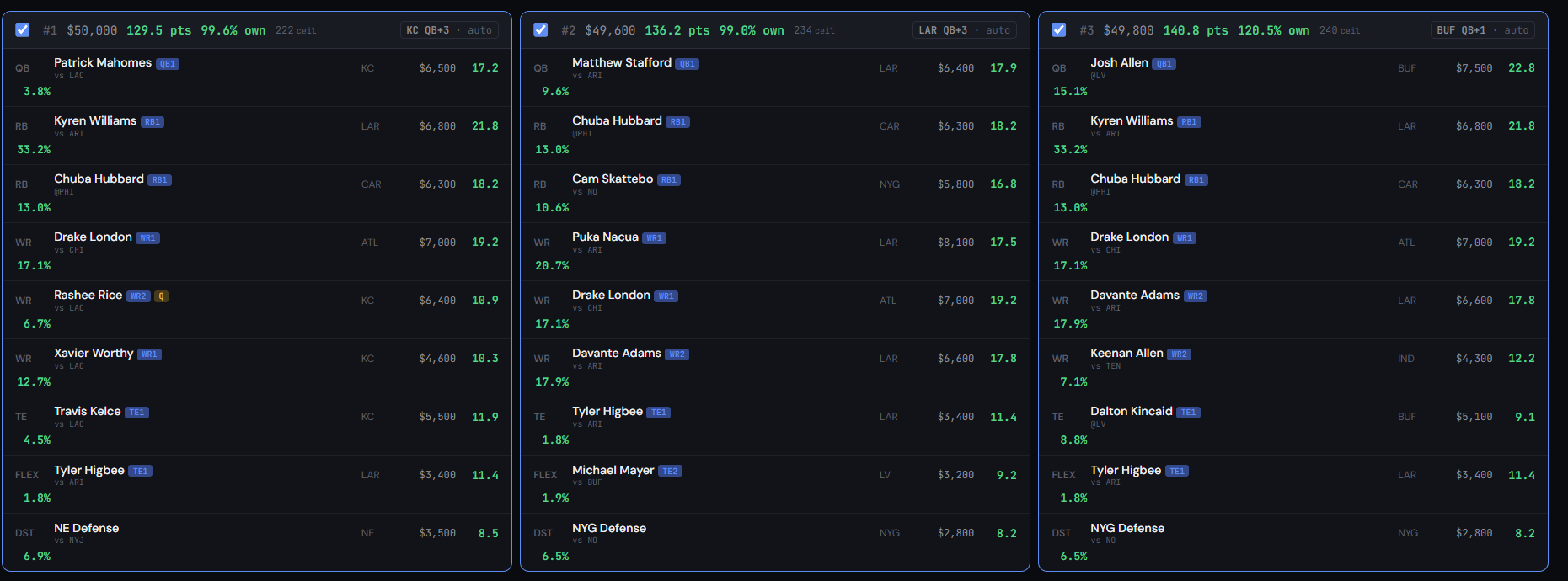 Built DraftKings NFL lineups with salary, projection, ownership, and stack type
